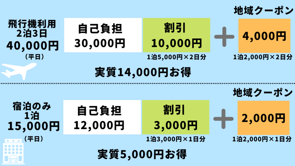 HIS全国旅行支援の予約方法・2023年4月以降延長分を45都道府県が受付 