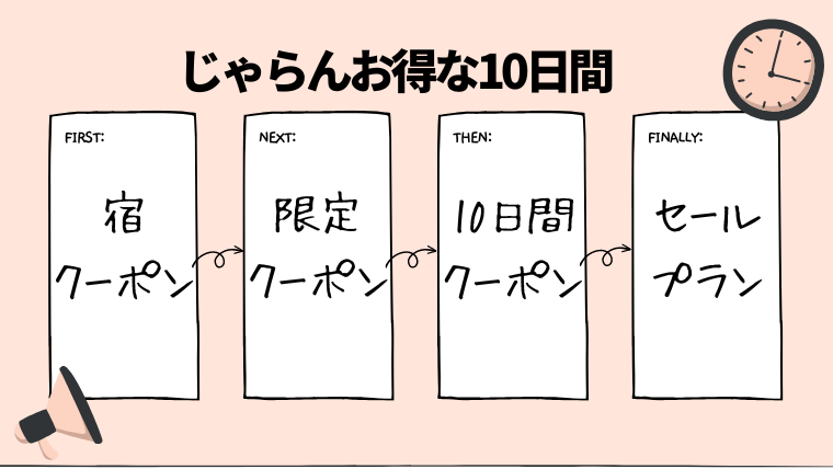 じゃらんお得な10日間の使い方|次回7月20日開始!最大1万円割引クーポン配布・割引プラン多数 | リョコウイキタイ