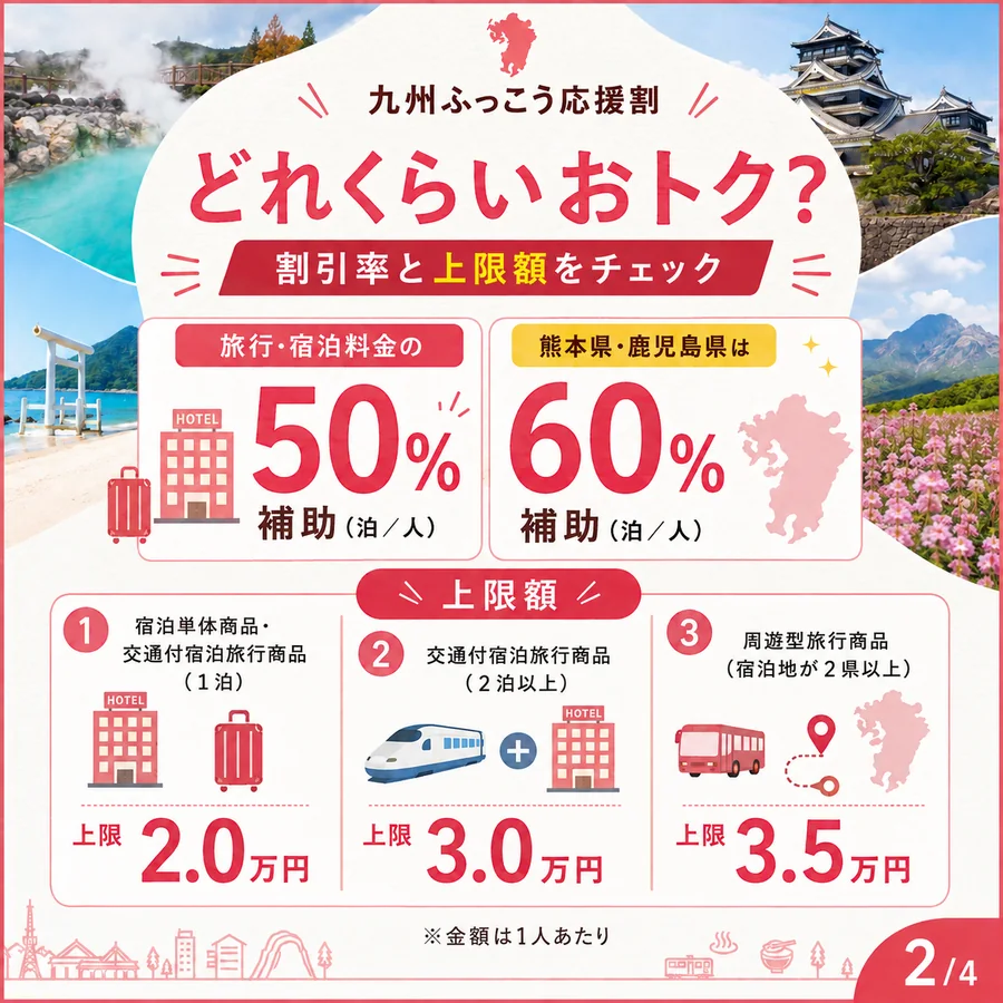 割引率と上限額。50%補助(熊本県・鹿児島県は60%)、上限は宿泊単体・交通付1泊が2.0万円、交通付2泊以上が3.0万円、周遊型が3.5万円