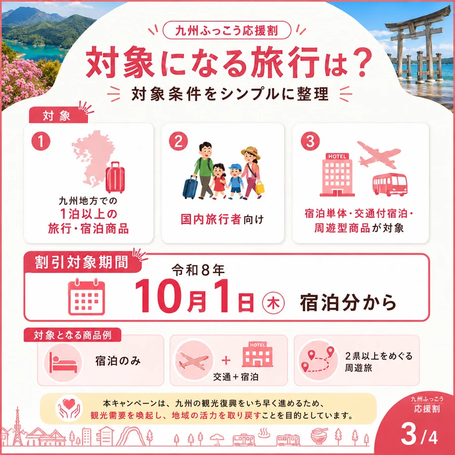対象になる旅行。九州地方での1泊以上の旅行・宿泊商品、国内旅行者向け、割引対象期間は令和8年10月1日宿泊分から