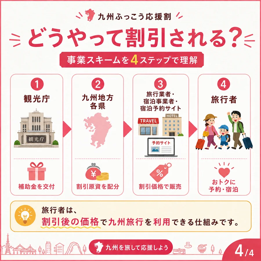 事業スキーム。観光庁が補助金を交付し、九州地方各県が割引原資を配分、旅行業者・宿泊事業者・宿泊予約サイトが割引価格で販売する流れ