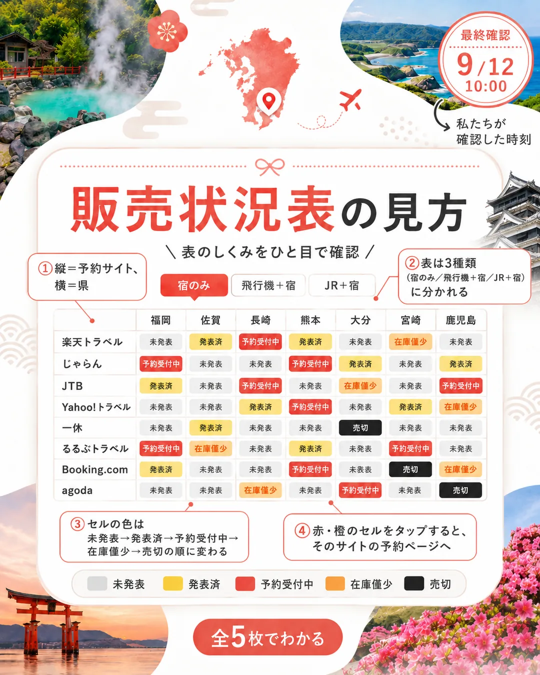 販売状況表の見方。行が予約サイト・列が県、宿のみ・飛行機+宿・JR+宿の3表に分かれ、セルの色は未発表→発表済→予約受付中→在庫僅少→売切の順に変わる。赤と橙のセルは予約ページへのリンク、右上に最終確認日時