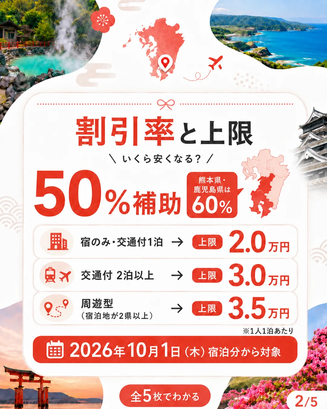 割引率と上限。50%補助(熊本県・鹿児島県は60%)、上限は1泊2.0万円、交通付2泊以上3.0万円、周遊型3.5万円、10月1日宿泊分から