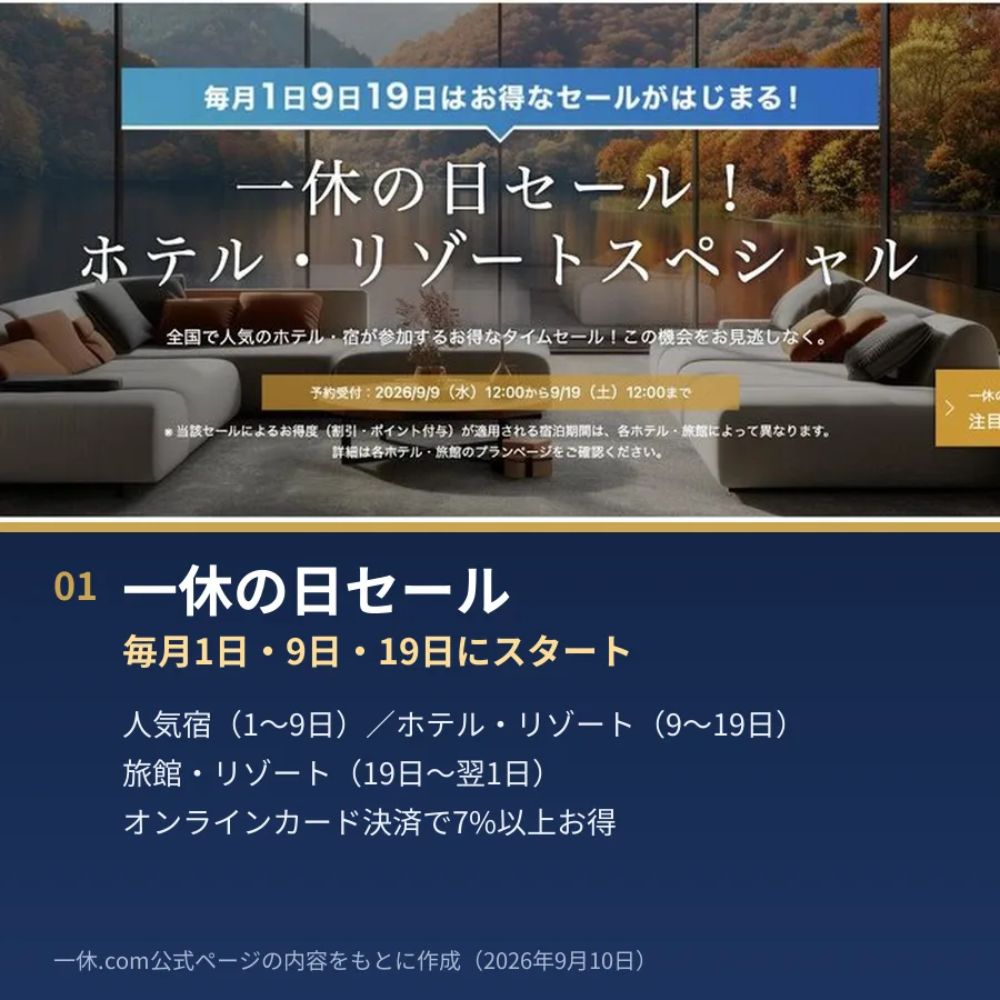 一休の日セールは毎月1日・9日・19日にスタート。人気宿(1〜9日)/ホテル・リゾート(9〜19日)/旅館・リゾート(19日〜翌1日)、オンラインカード決済で7%以上お得