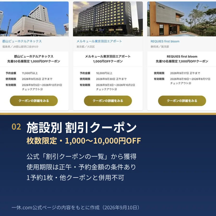 施設別の割引クーポンは枚数限定で1,000〜10,000円OFF。公式「割引クーポンの一覧」から獲得、使用期限は正午、1予約1枚で他クーポンと併用不可