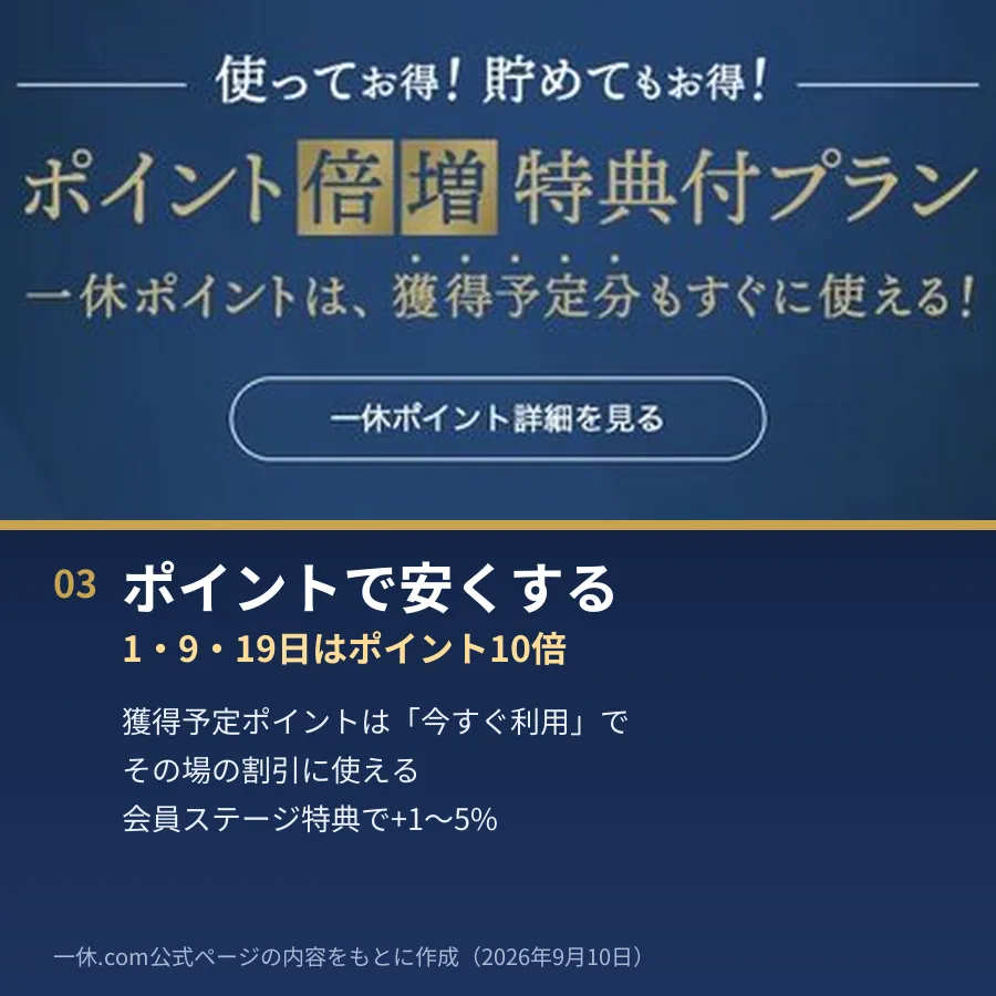 ポイントで安くする。1・9・19日は人気宿がポイント10倍、獲得予定ポイントは「今すぐ利用」でその場の割引に、会員ステージ特典で+1〜5%