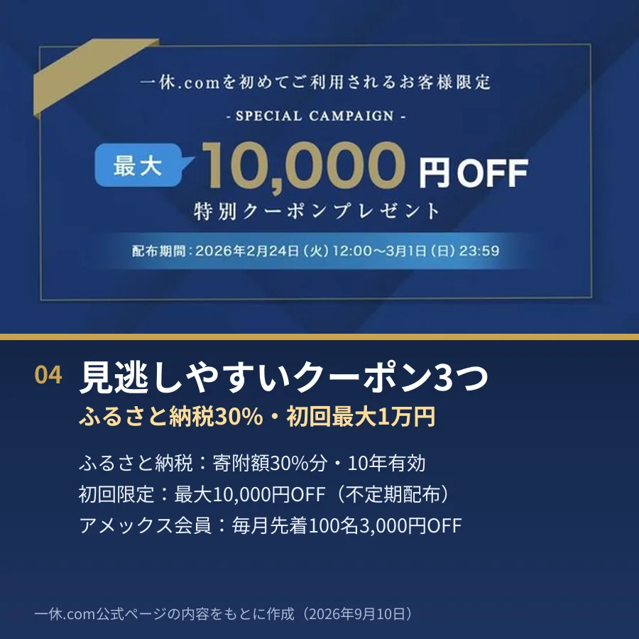 見逃しやすいクーポン3つ。ふるさと納税は寄附額30%分・10年有効、初回限定は最大10,000円OFF(不定期配布)、アメックス会員は毎月先着100名3,000円OFF