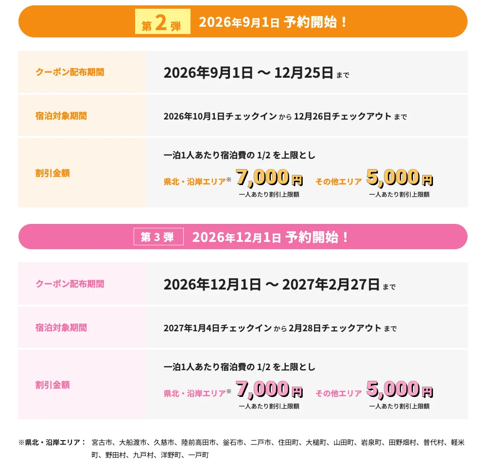 おでんせ!いわて旅割キャンペーンの第2弾と第3弾の期間と割引上限(県北・沿岸7,000円、その他5,000円)
