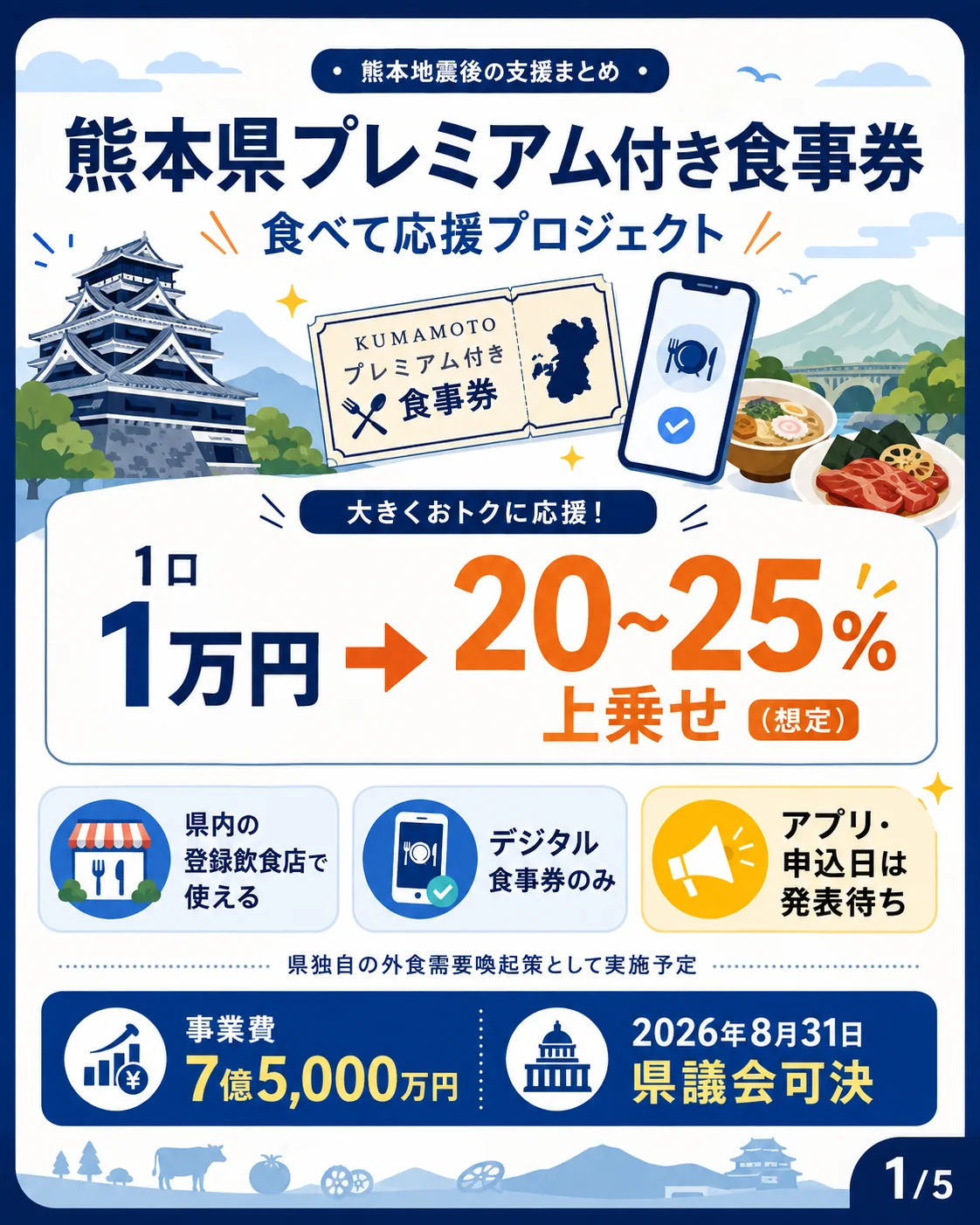 熊本県プレミアム付き食事券(食べて応援プロジェクト)の概要。1口1万円で20〜25%上乗せ(想定)、県内の登録飲食店で使えるデジタル食事券のみ、アプリ・申込日は発表待ち。事業費7億5,000万円、2026年8月31日に県議会可決