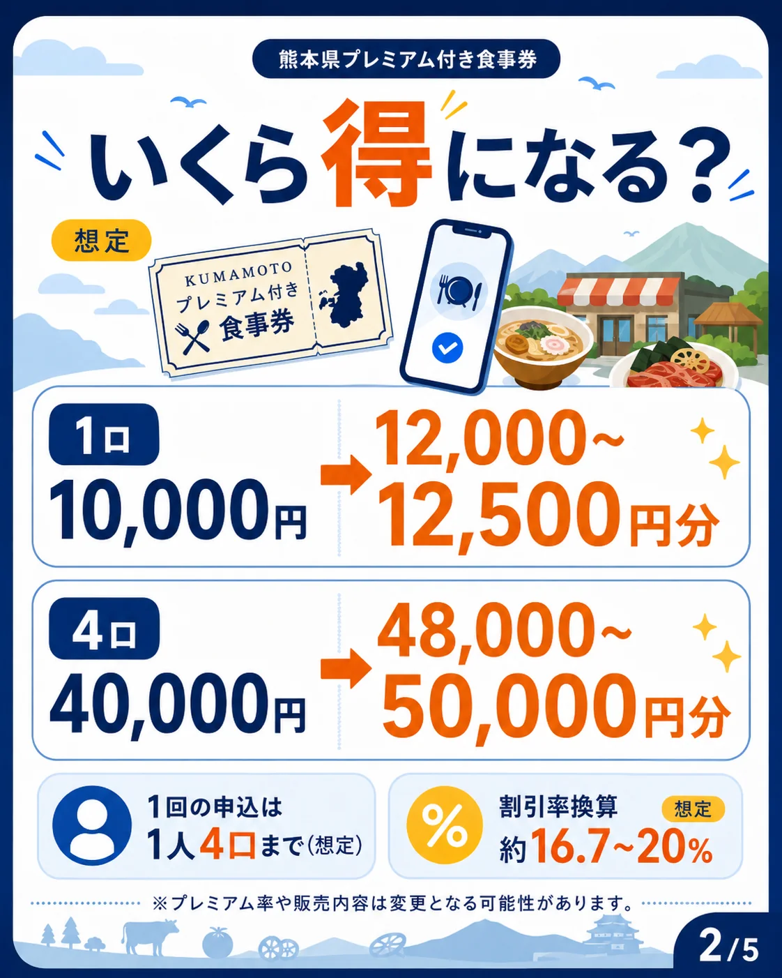 いくら得になるか(想定)。1口10,000円が12,000〜12,500円分、4口40,000円が48,000〜50,000円分。1回の申込は1人4口まで、割引率換算は約16.7〜20%。プレミアム率や販売内容は変更となる可能性あり