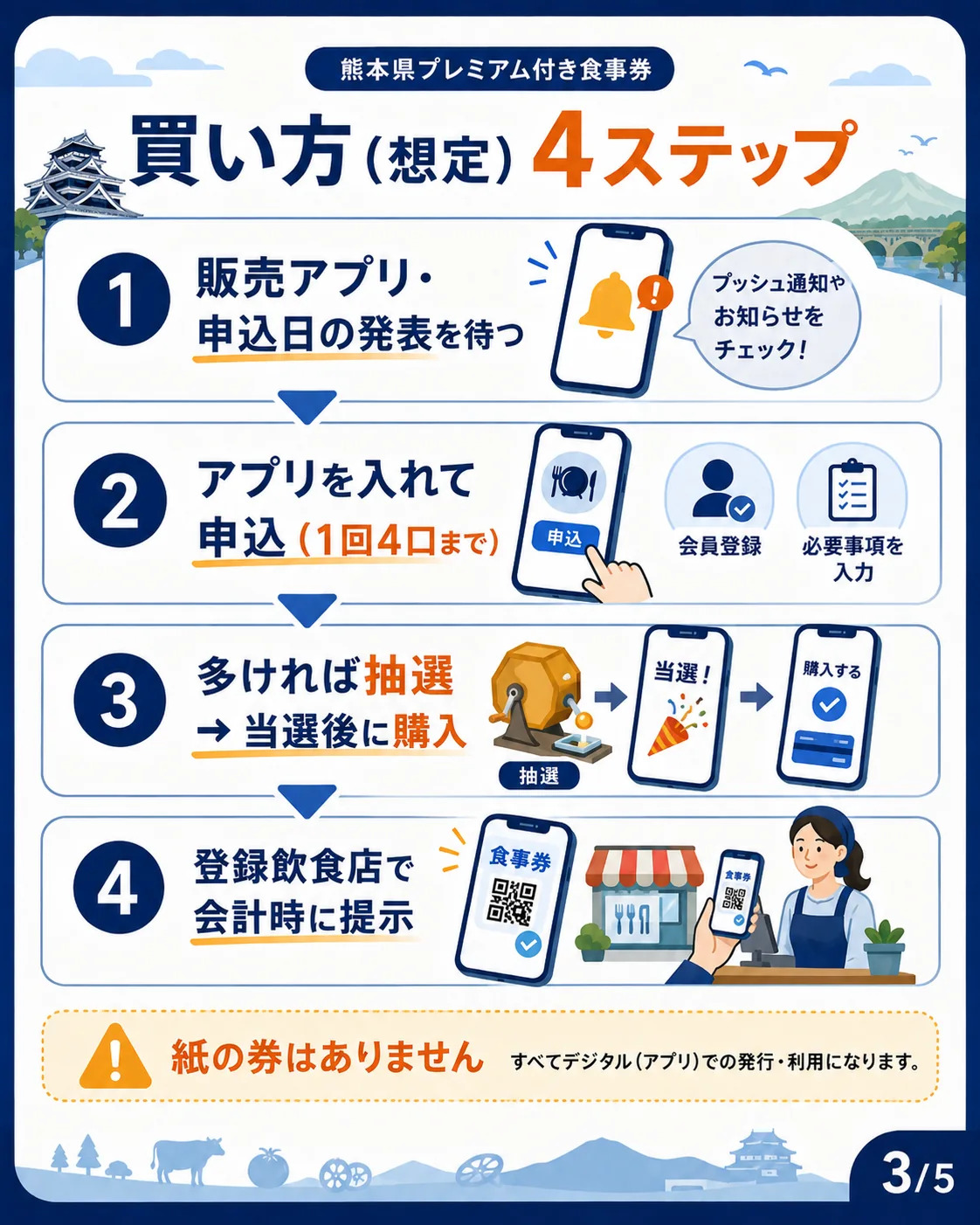 買い方(想定)4ステップ。1 販売アプリ・申込日の発表を待つ、2 アプリを入れて申込(1回4口まで)、3 多ければ抽選、当選後に購入、4 登録飲食店で会計時に提示。紙の券はなく、すべてデジタル(アプリ)での発行・利用
