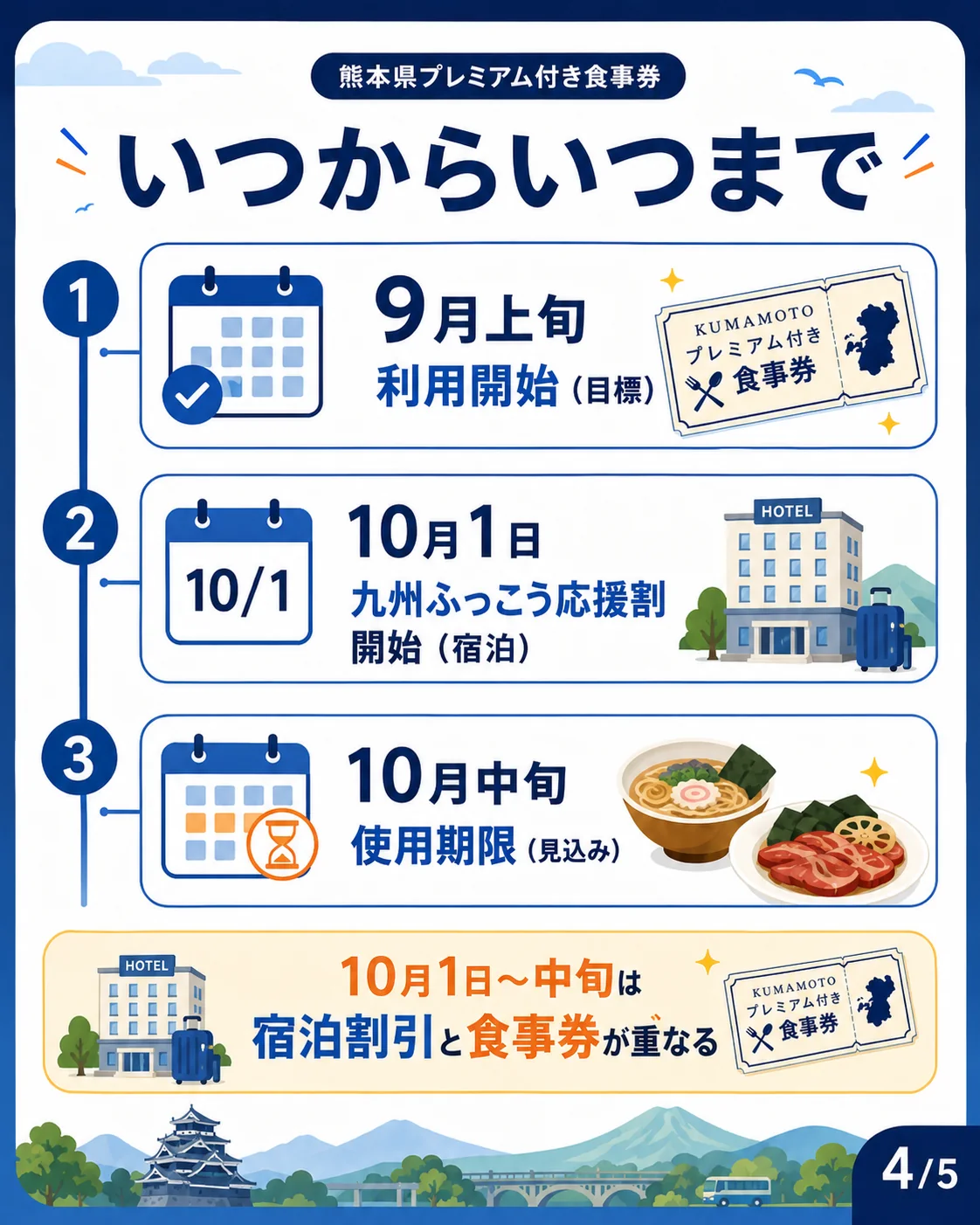 いつからいつまで。9月上旬に利用開始(目標)、10月1日に九州ふっこう応援割が開始(宿泊)、10月中旬が使用期限(見込み)。10月1日から中旬は宿泊割引と食事券が重なる
