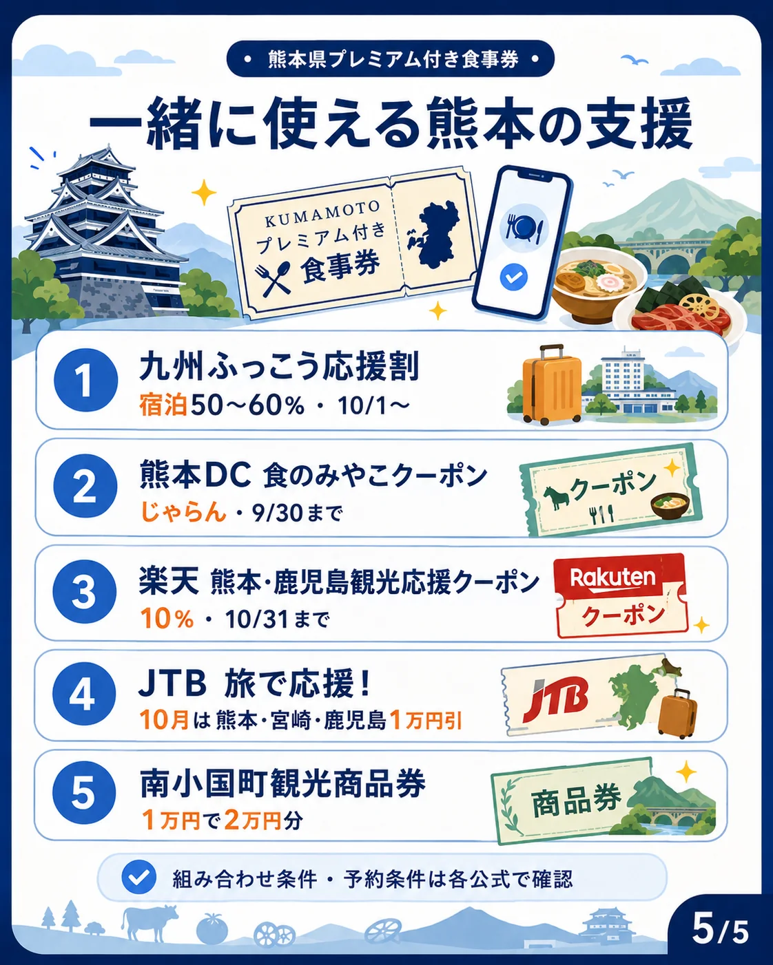 一緒に使える熊本の支援。九州ふっこう応援割(宿泊50〜60%・10月1日から)、熊本DC食のみやこクーポン(じゃらん・9月30日まで)、楽天トラベル熊本・鹿児島観光応援クーポン(10%・10月31日まで)、JTB旅で応援!(10月は熊本・宮崎・鹿児島1万円引)、南小国町観光商品券(1万円で2万円分)。組み合わせ条件・予約条件は各公式で確認