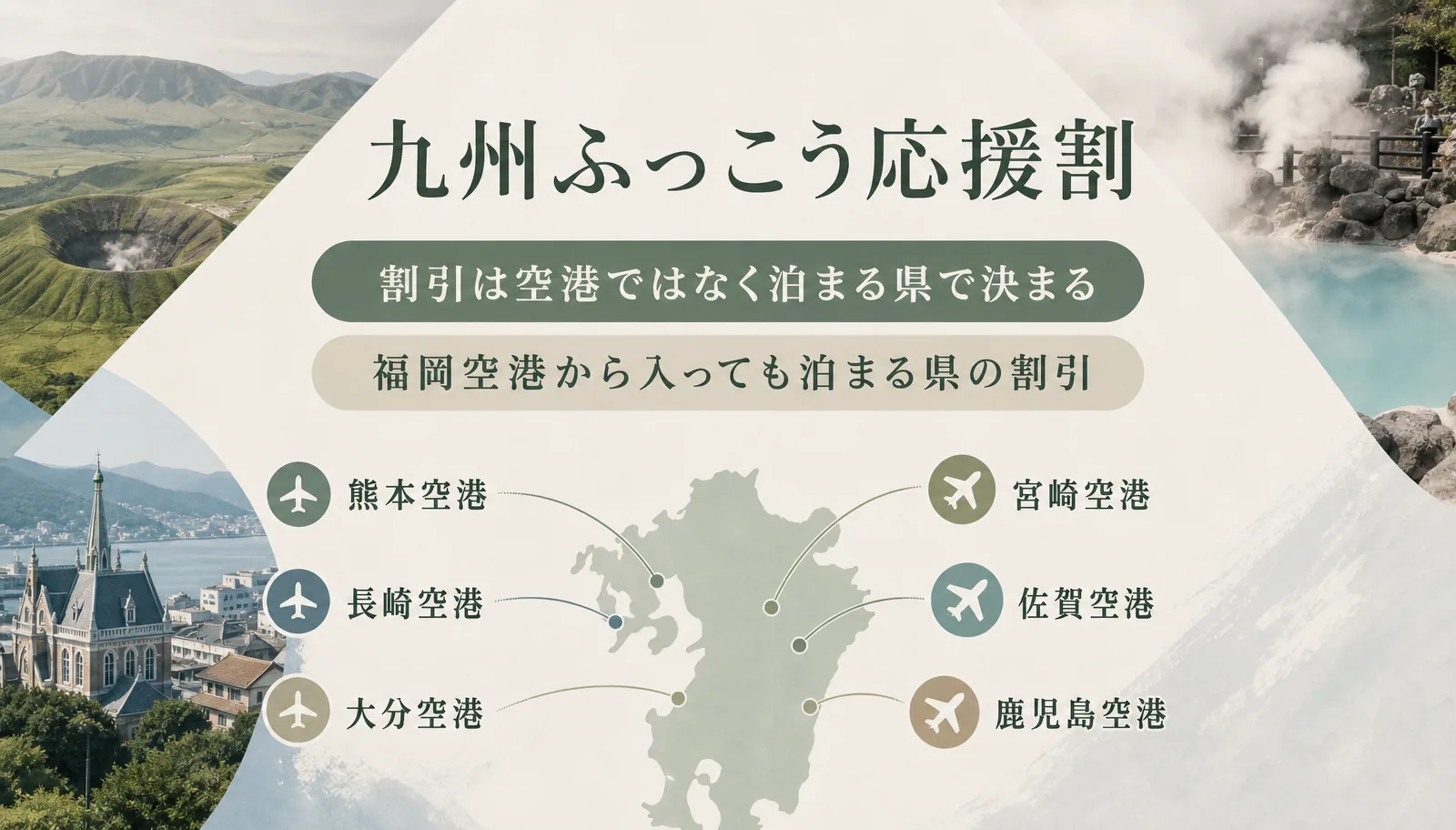 九州ふっこう応援割の割引は空港ではなく泊まる県で決まる。福岡空港から入っても泊まる県の割引。熊本・長崎・大分・宮崎・佐賀・鹿児島の各空港