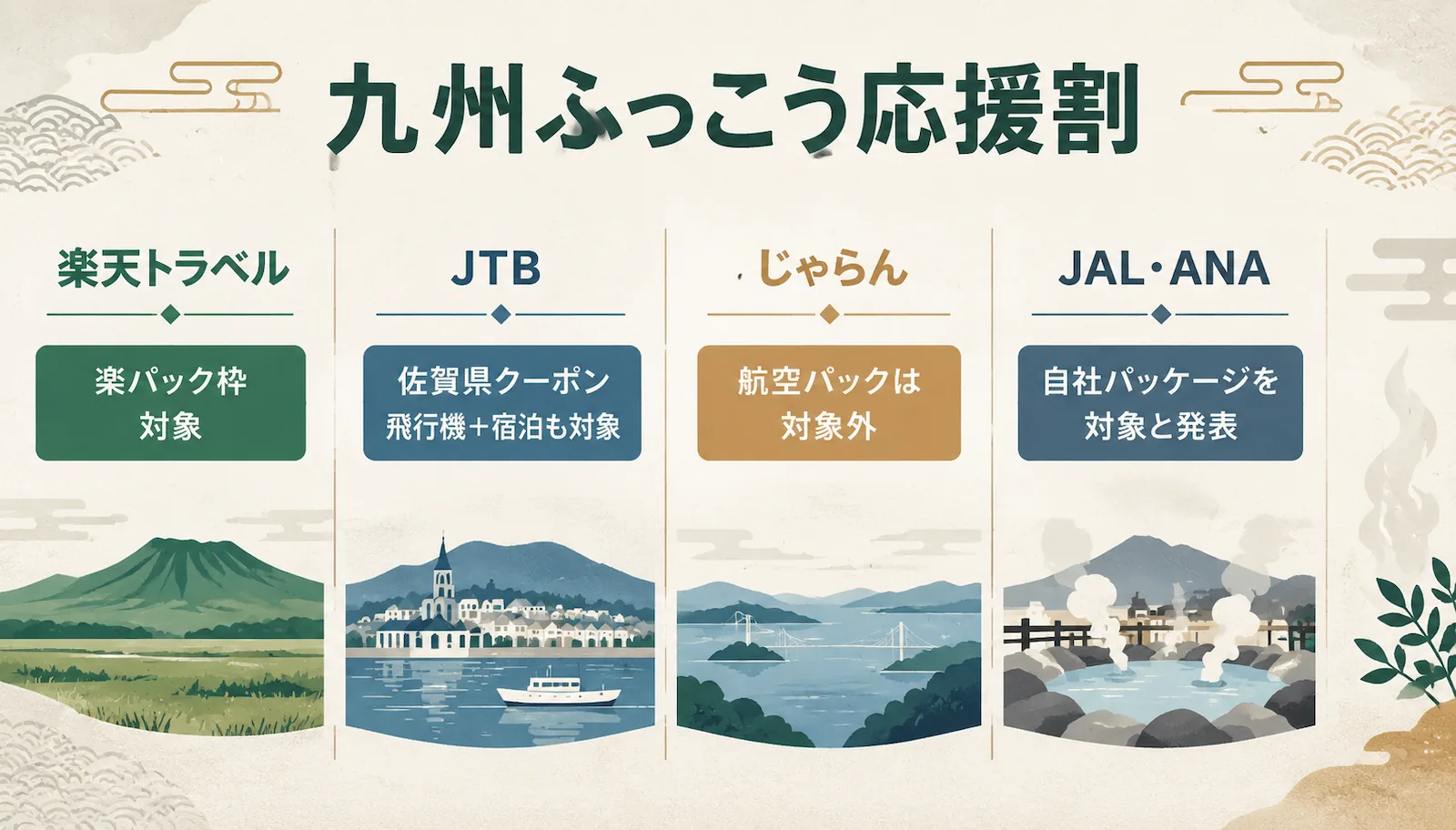 九州ふっこう応援割と航空券+宿のパッケージ。楽天トラベルは楽パック枠が対象、JTBは佐賀県クーポンで飛行機+宿泊も対象、じゃらんは航空パックが対象外、JAL・ANAは自社パッケージを対象と発表