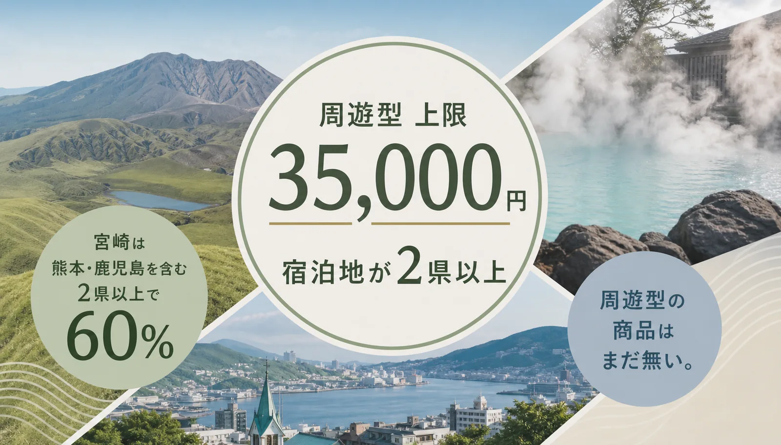九州ふっこう応援割の周遊型は宿泊地2県以上で上限3.5万円