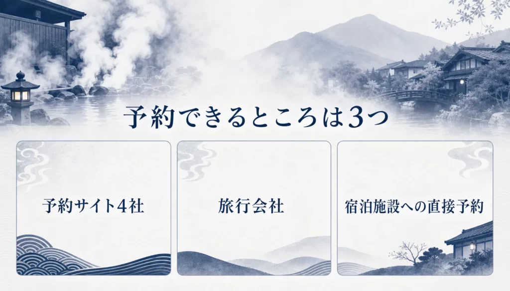 予約できるところは、予約サイト4社、旅行会社、宿泊施設への直接予約