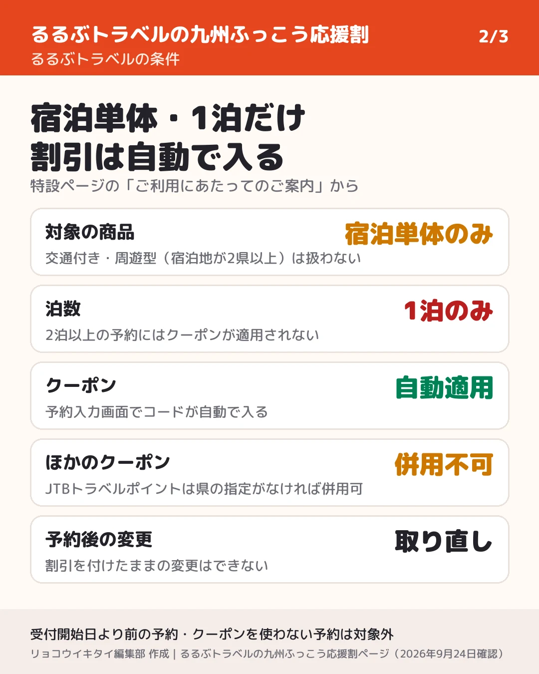 るるぶトラベルの条件。宿泊単体のみ(交通付き・周遊型は扱わない)、1泊の予約のみ、クーポンは予約入力画面で自動適用、ほかのクーポンとは併用不可(JTBトラベルポイントは県の指定がなければ併用可)、予約後の変更は取り直し