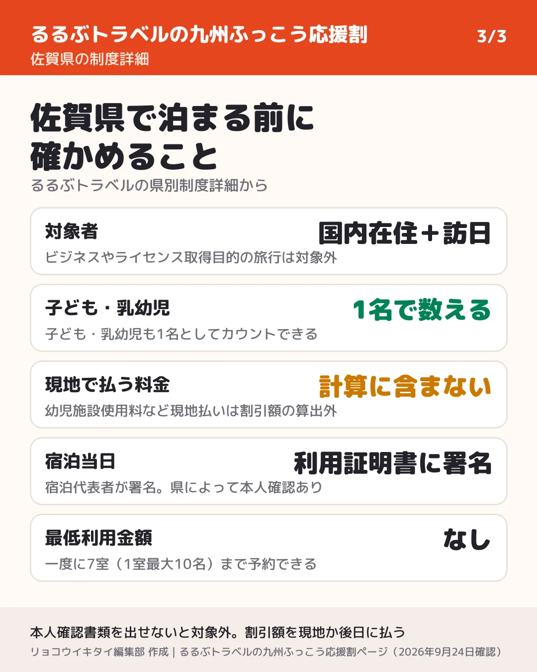 るるぶトラベルの佐賀県の制度詳細。対象は国内在住者と訪日旅行者、子ども・乳幼児も1名として数える、幼児施設使用料など現地払いは割引額の計算に含まない、宿泊代表者が利用証明書に署名、最低利用金額なし