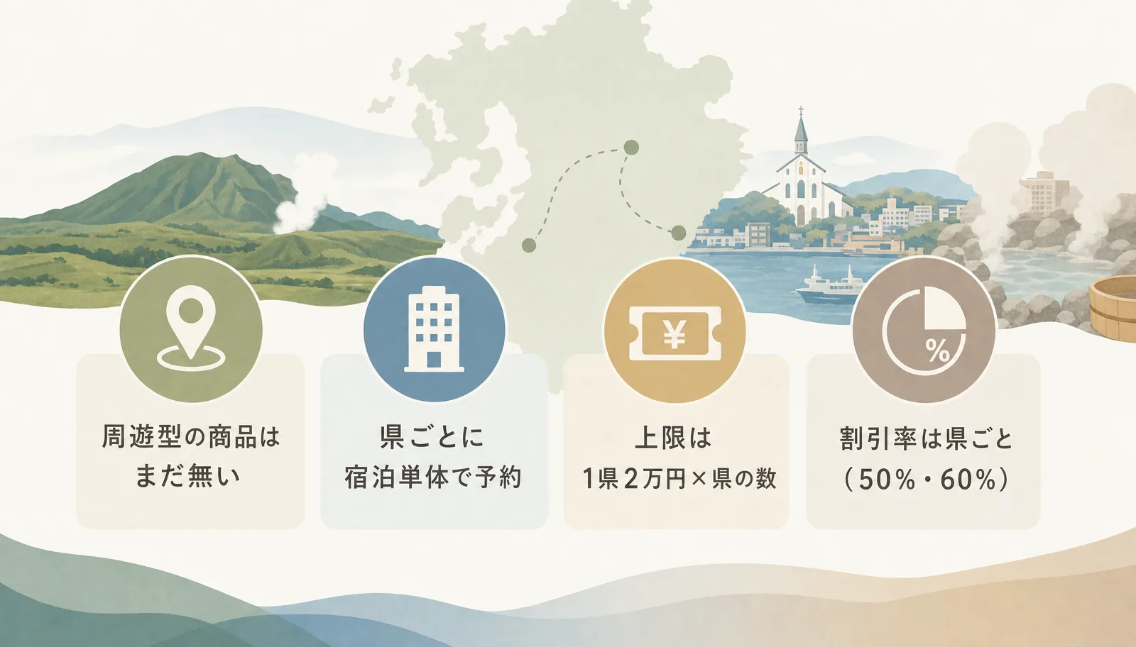 周遊型の商品はまだ無い。県ごとに宿泊単体で予約すれば上限は1県2万円×県の数、割引率は県ごと(50%・60%)