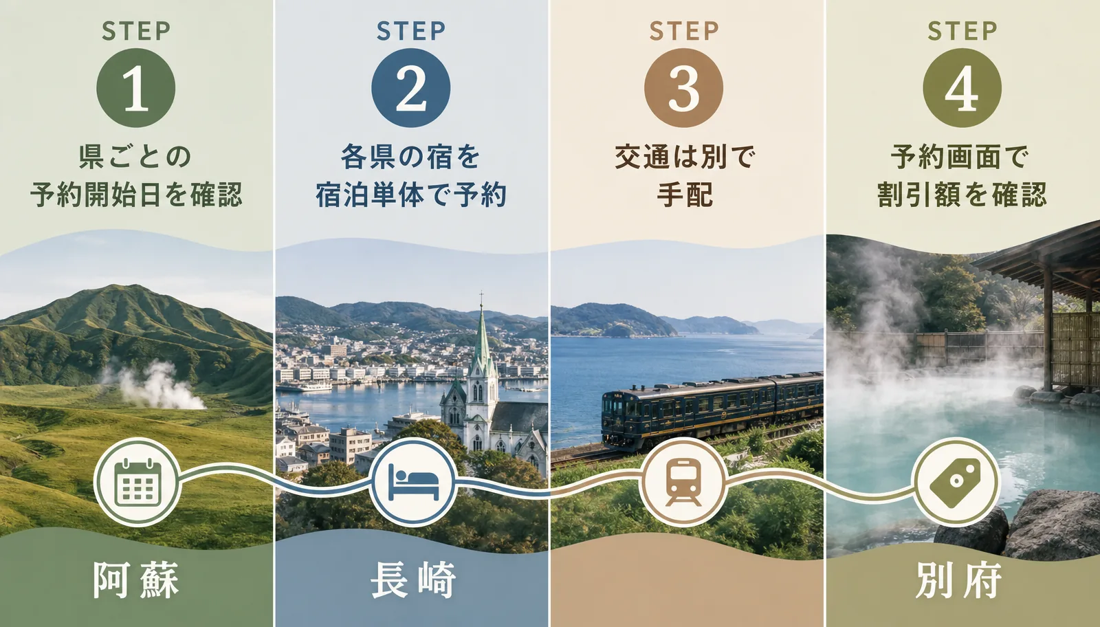 STEP1 県ごとの予約開始日を確認、STEP2 各県の宿を宿泊単体で予約、STEP3 交通は別で手配、STEP4 予約画面で割引額を確認