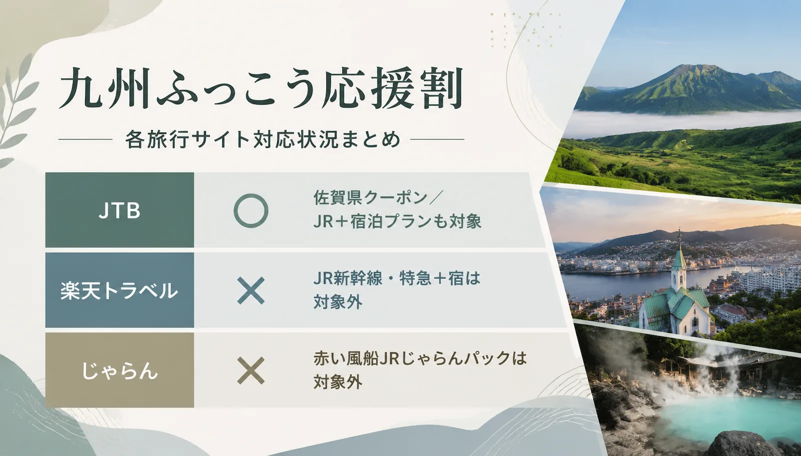 九州ふっこう応援割とJR+宿のセット。JTBの佐賀県クーポンはJR+宿泊プランも対象、楽天トラベルはJR新幹線・特急+宿、じゃらんは赤い風船JRじゃらんパックが対象外