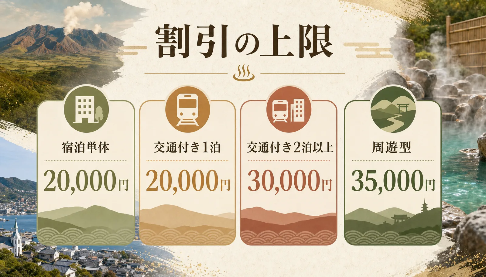 九州ふっこう応援割の上限額。宿泊単体2万円、交通付き2泊以上3万円、周遊型3.5万円