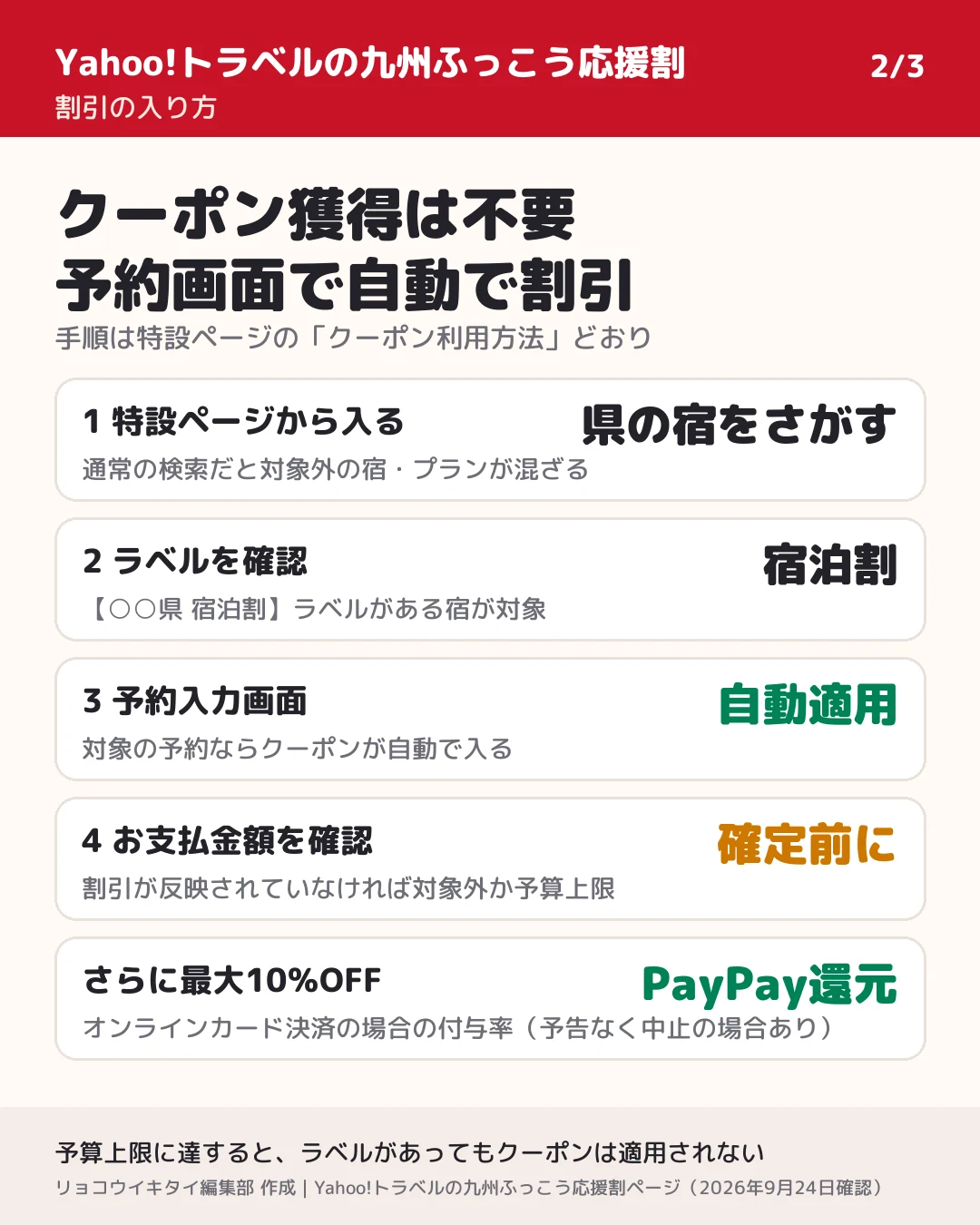 Yahoo!トラベルの割引の入り方。特設ページから県の宿をさがす、【○○県 宿泊割】ラベルを確認、予約入力画面で自動適用、確定前にお支払金額を確認。さらに最大10%OFFのPayPay還元(オンラインカード決済の場合の付与率)