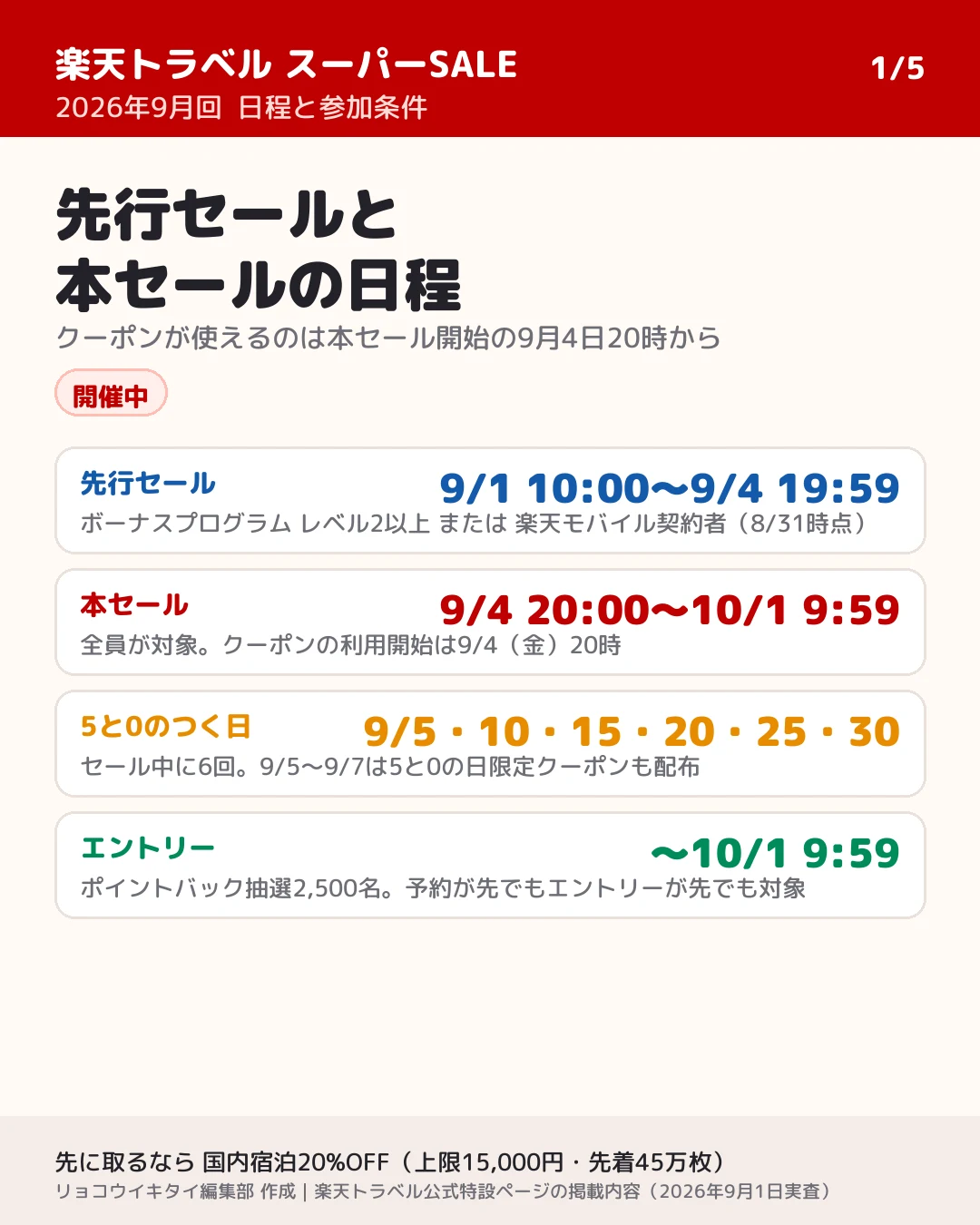 楽天トラベル スーパーSALE 2026年9月回の日程。先行セール9月1日10時から9月4日19時59分(ボーナスプログラム レベル2以上または楽天モバイル契約者)、本セール9月4日20時から10月1日9時59分、5と0のつく日は9月5日・10日・15日・20日・25日・30日、エントリーは10月1日9時59分まで
