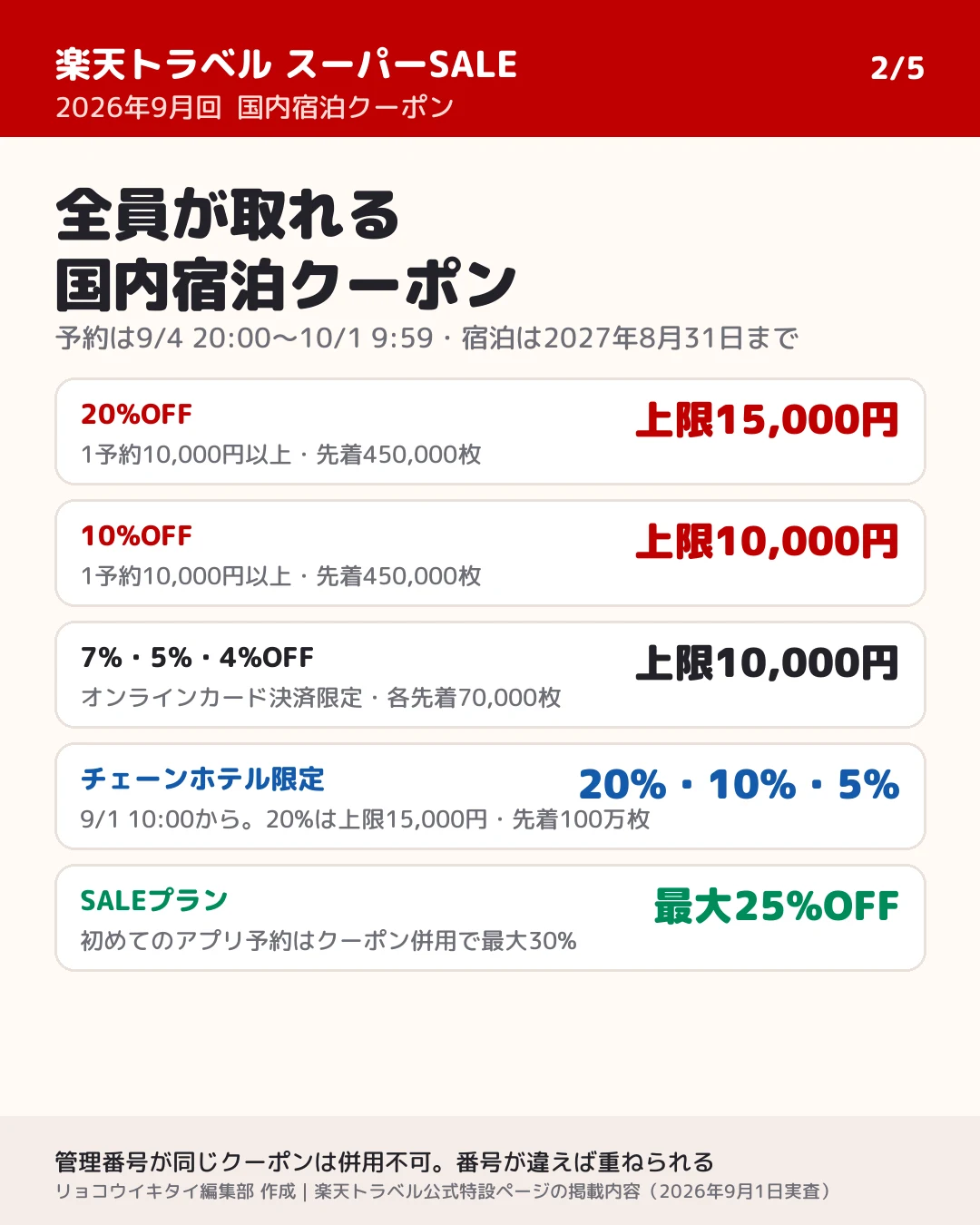 全員が取れる国内宿泊クーポン。20%OFF上限15,000円(1予約10,000円以上・先着450,000枚)、10%OFF上限10,000円、7%・5%・4%OFFはオンラインカード決済限定で各先着70,000枚、チェーンホテル限定20%・10%・5%、SALEプランは最大25%OFF
