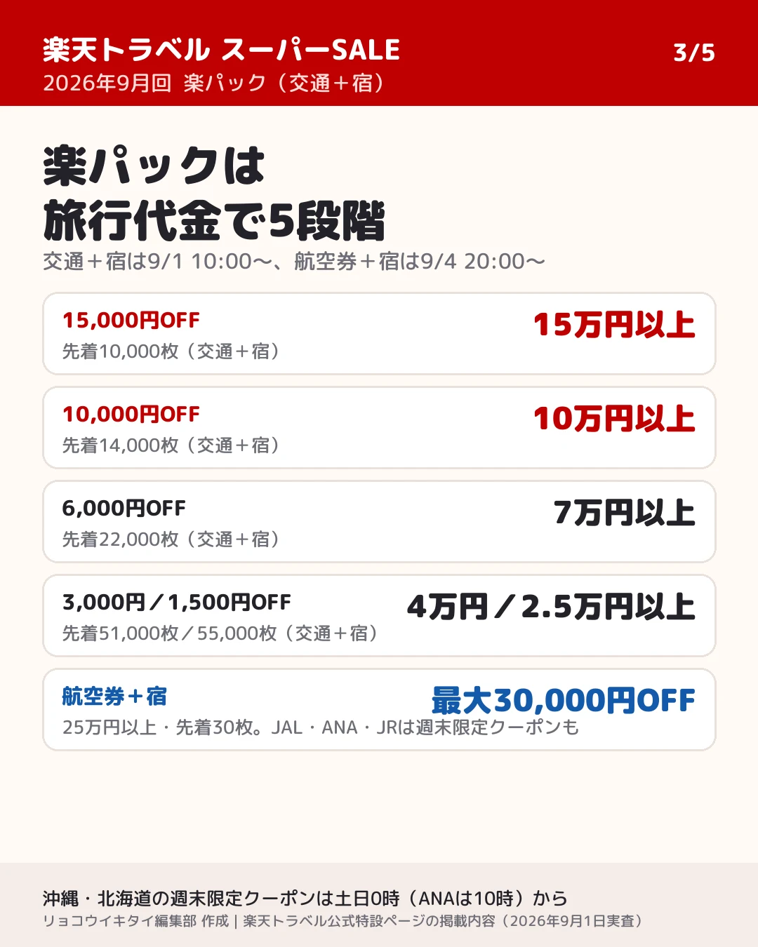 楽パック(交通+宿)のクーポンは旅行代金で5段階。15万円以上で15,000円OFF、10万円以上で10,000円OFF、7万円以上で6,000円OFF、4万円以上で3,000円OFF、2.5万円以上で1,500円OFF。航空券+宿は25万円以上で最大30,000円OFF