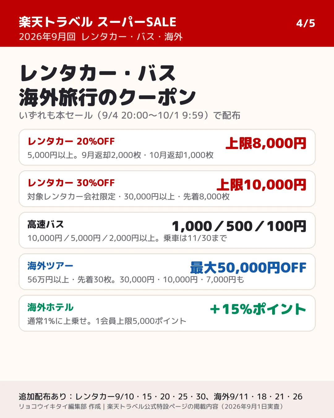 レンタカー・高速バス・海外旅行のクーポン。レンタカー20%OFF上限8,000円と対象会社限定30%OFF上限10,000円、高速バス1,000円・500円・100円OFF、海外ツアー最大50,000円OFF、海外ホテルは+15%ポイント