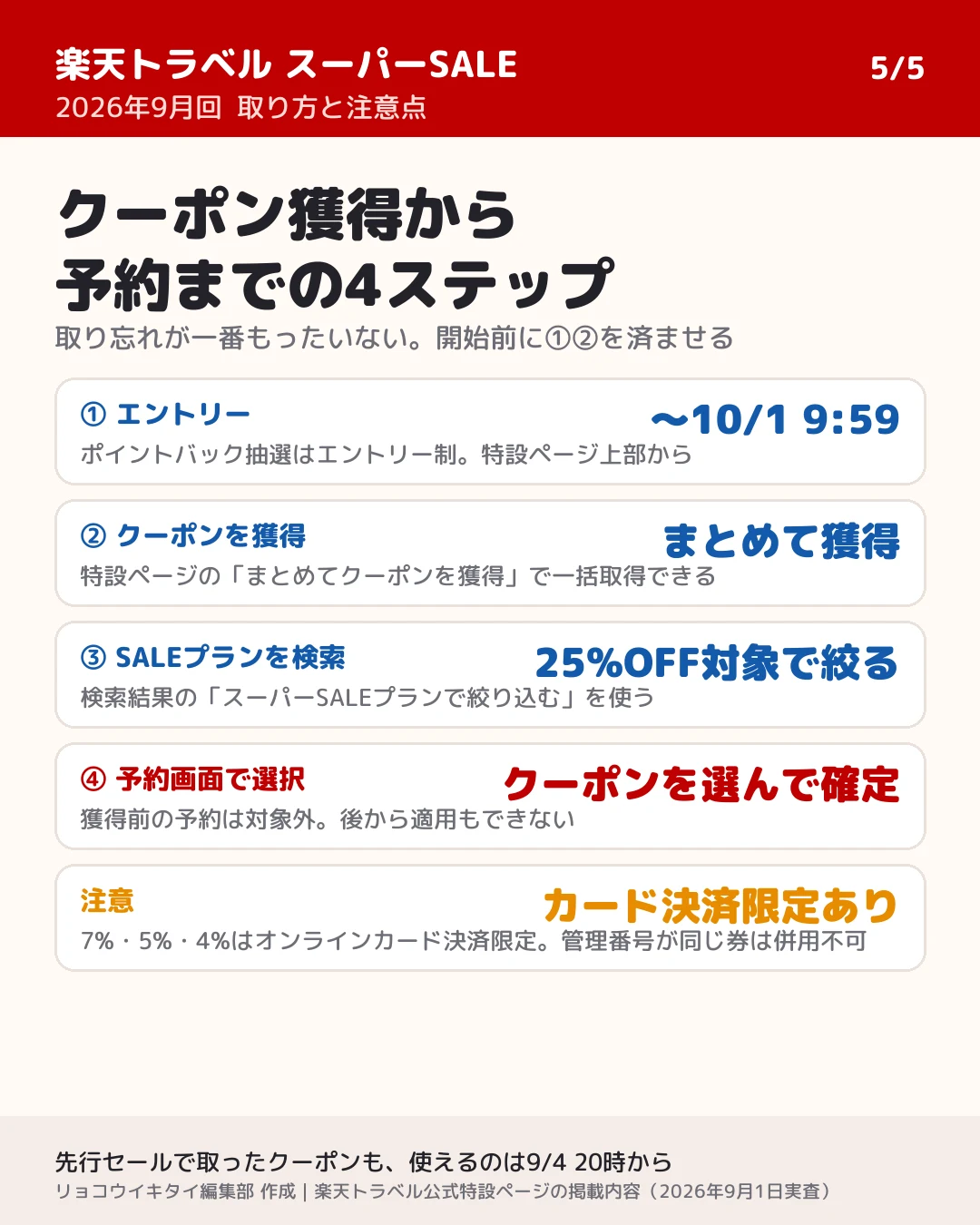 クーポン獲得から予約までの4ステップ。エントリー、まとめてクーポンを獲得、SALEプランを25%OFF対象で絞り込み、予約画面でクーポンを選んで確定。7%・5%・4%はオンラインカード決済限定、管理番号が同じクーポンは併用不可、利用開始は9月4日20時