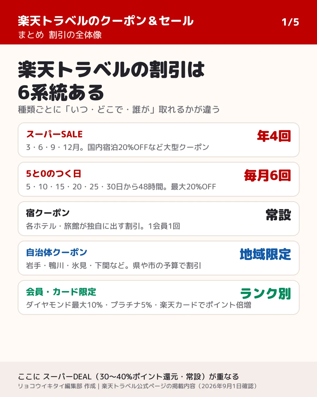 楽天トラベルの割引は6系統。スーパーSALE(年4回)、5と0のつく日(毎月6回・最大20%OFF)、宿クーポン(常設)、自治体クーポン(地域限定)、会員・カード限定(ダイヤモンド最大10%・プラチナ5%・楽天カードでポイント倍増)、スーパーDEAL(30〜40%ポイント還元)