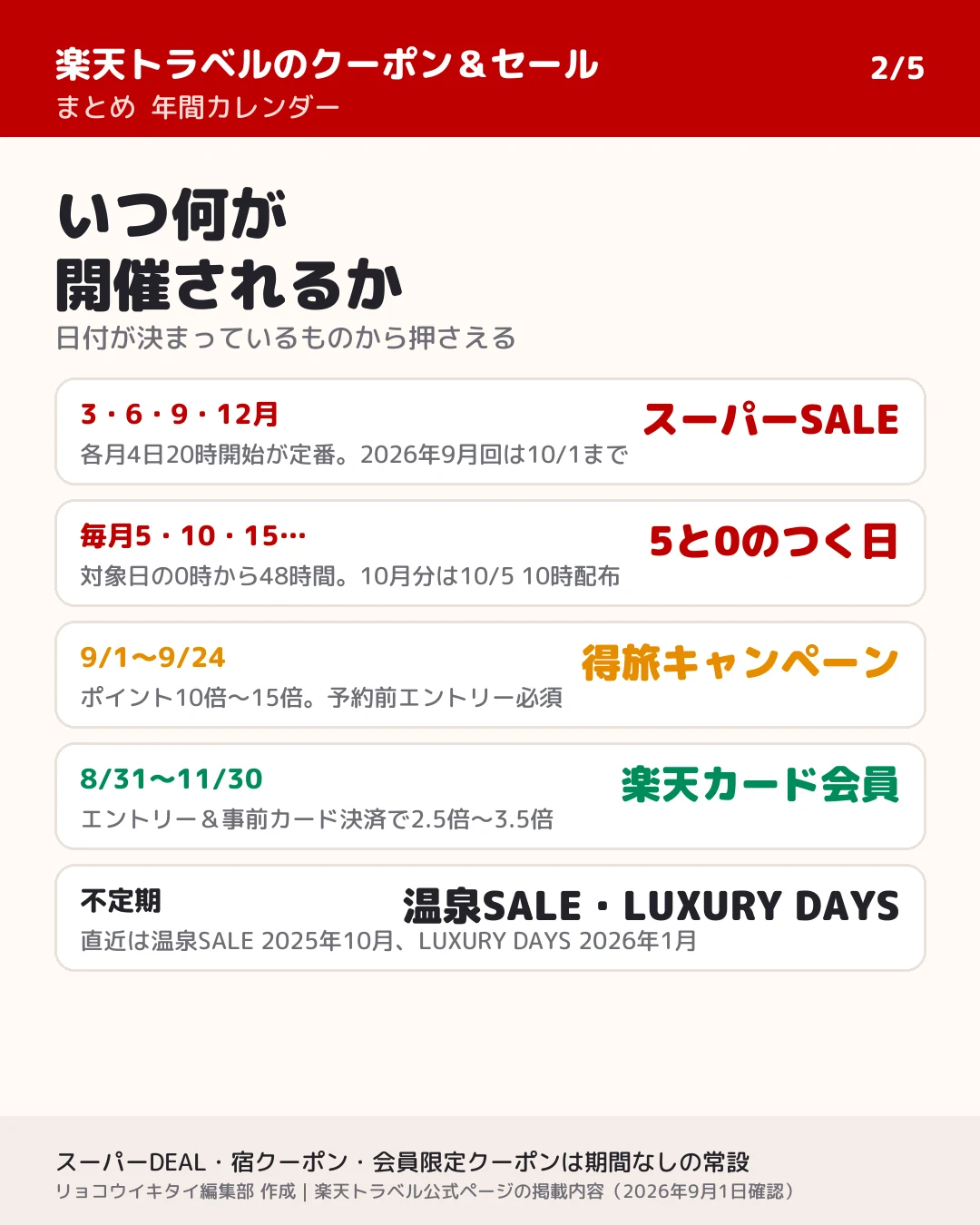 楽天トラベルの割引カレンダー。3・6・9・12月はスーパーSALE、毎月5・10・15・20・25・30日は5と0のつく日、9月1日〜24日は得旅キャンペーン、8月31日〜11月30日は楽天カード会員のポイント2.5〜3.5倍、温泉SALEとLUXURY DAYSは不定期