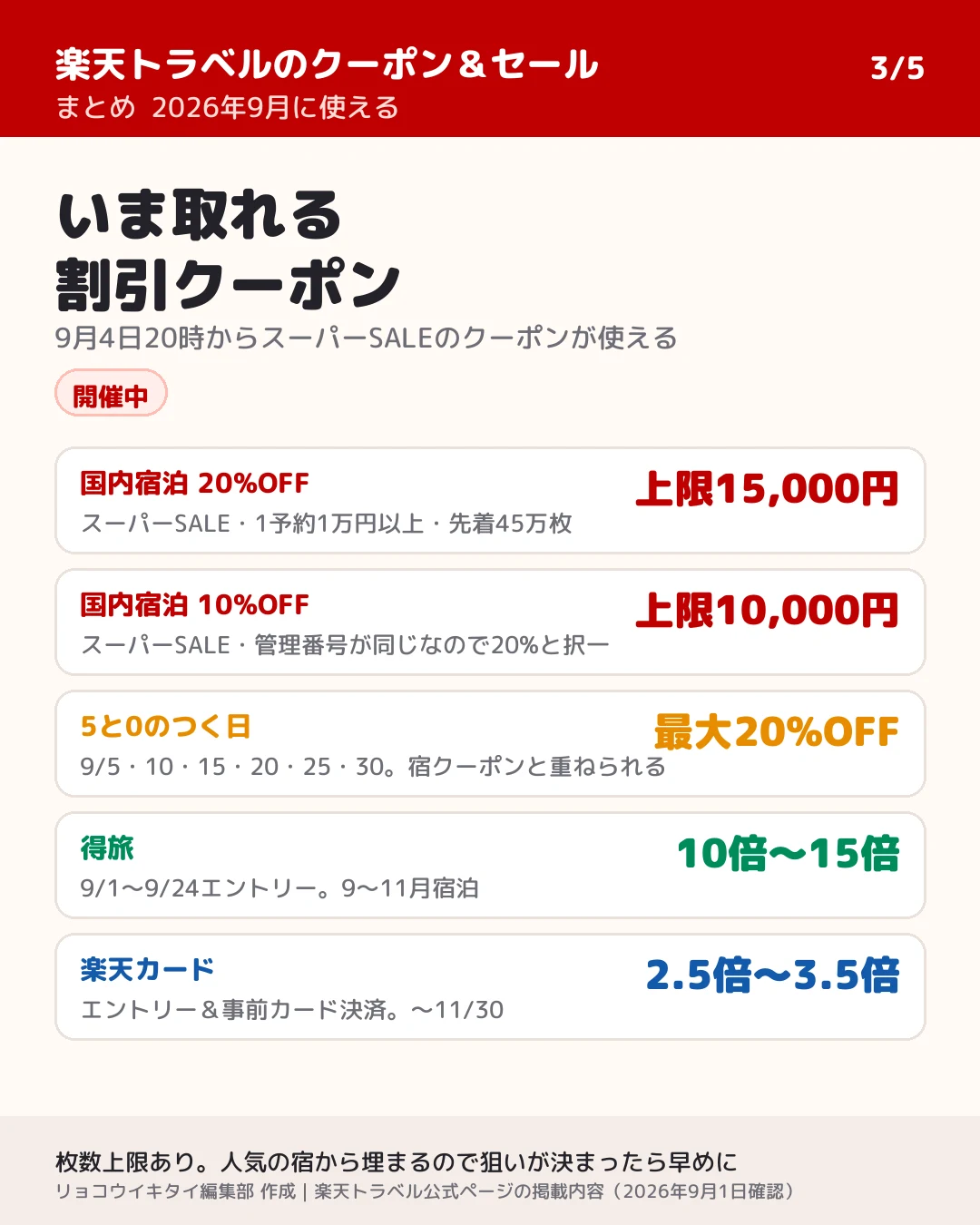 2026年9月に使える楽天トラベルの割引。スーパーSALEの国内宿泊20%OFF(上限15,000円)と10%OFF(上限10,000円)、5と0のつく日の最大20%OFF、得旅キャンペーンのポイント10倍〜15倍、楽天カード会員の2.5倍〜3.5倍
