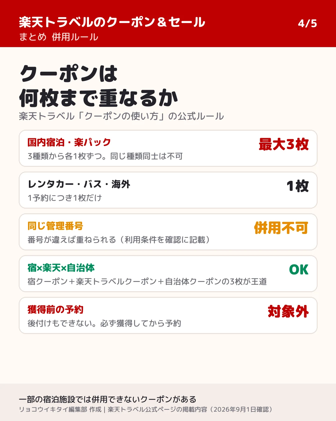 楽天トラベルのクーポン併用ルール。国内宿泊・楽パックは3種類から各1枚で最大3枚、レンタカー・バス・海外は1枚、同じ管理番号は併用不可、宿クーポン・楽天トラベルクーポン・自治体クーポンの3枚が王道、獲得前の予約は対象外