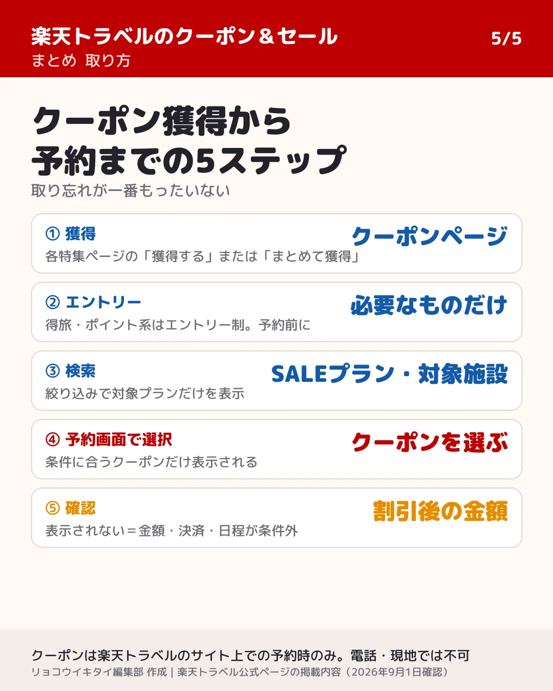 楽天トラベルのクーポン獲得から予約までの5ステップ。クーポンページで獲得、必要なものはエントリー、対象プランを検索、予約画面でクーポンを選択、割引後の金額を確認して確定