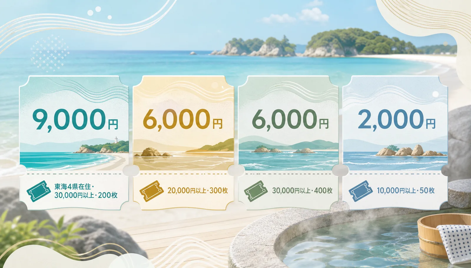 楽天トラベルの4券種。9,000円は東海4県在住・30,000円以上・200枚、平日6,000円は20,000円以上・300枚、6,000円は30,000円以上・400枚、2,000円は10,000円以上・50枚