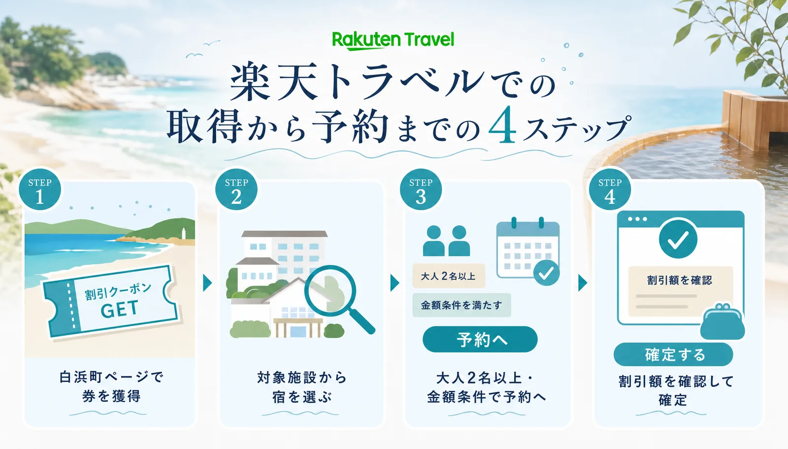 STEP1 白浜町ページで券を獲得、STEP2 対象施設から宿を選ぶ、STEP3 大人2名以上・金額条件で予約へ、STEP4 割引額を確認して確定