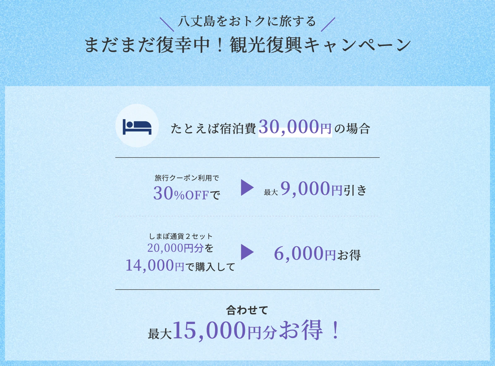 東京都の特設サイトの「まだまだ復幸中!観光復興キャンペーン」。宿泊費30,000円の場合、旅行クーポンの30%引きとしまぽ通貨で合わせて最大15,000円分お得