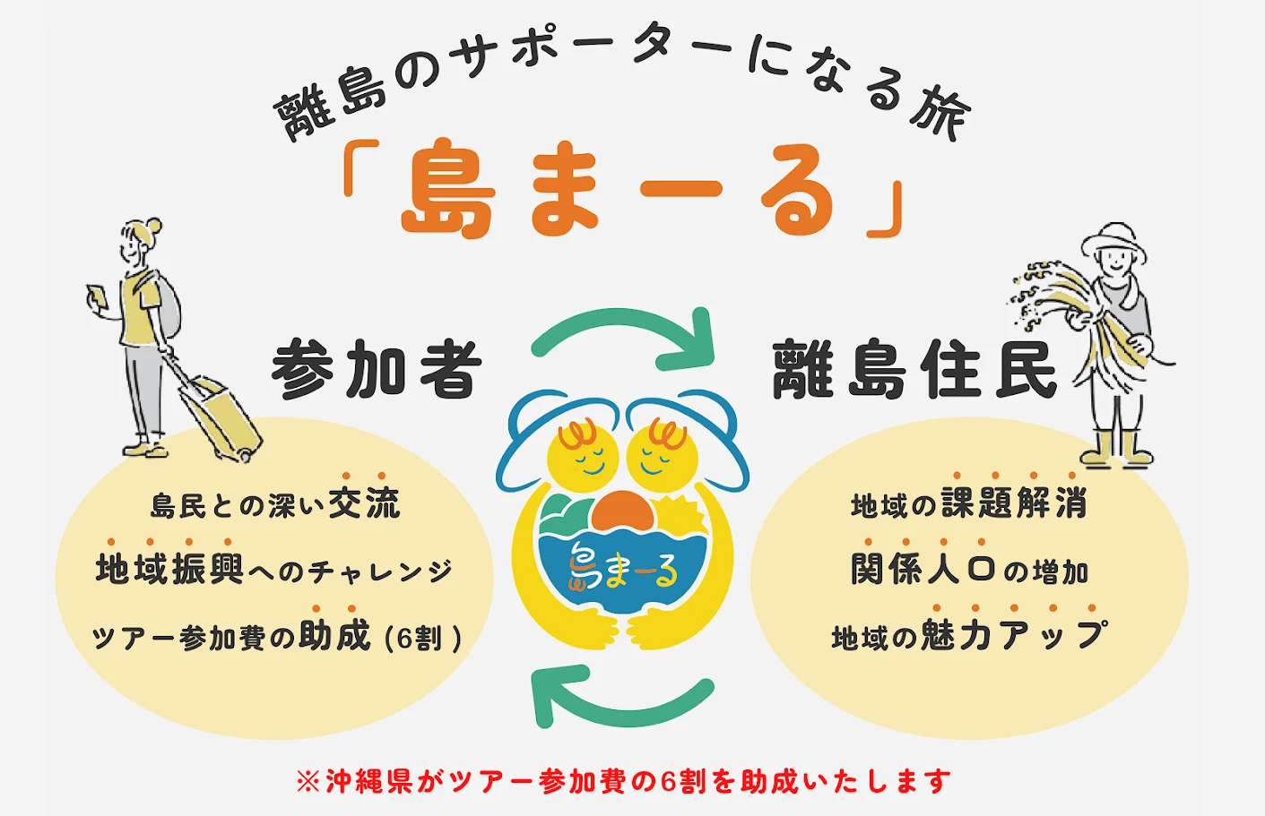 離島のサポーターになる旅「島まーる」。沖縄県がツアー参加費の6割を助成